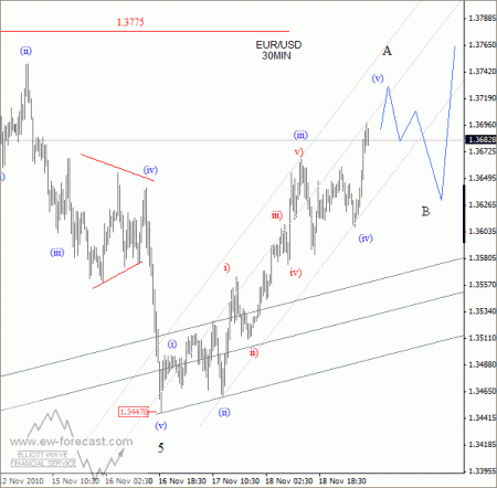 eur usd elliot wave november 19