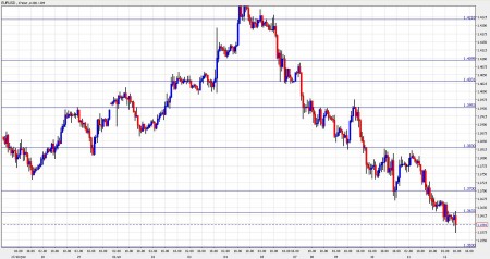 euro dollar november 12