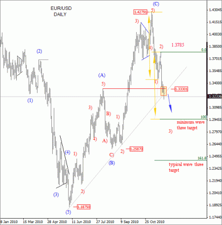 euro dollar targets November 28