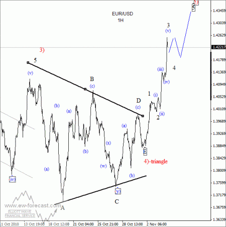 euro dollar elliot wave elliot wave euro dollar