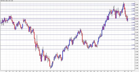 euro dollar November 15-19