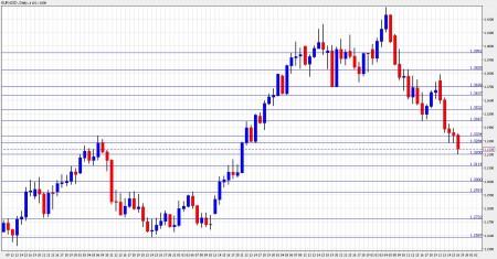 euro dollar forecast november 29 December 3