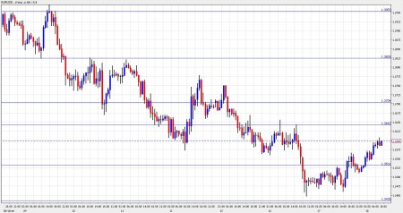 euro dollar november 18