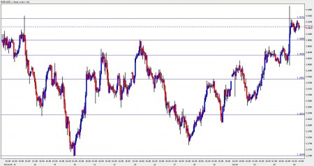 euro dollar november 4