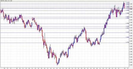 euro dollar November 8-12