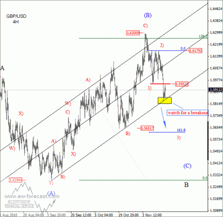 GBP USD Elliot Wave