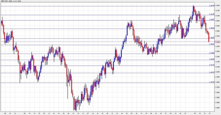 gbp usd forecast november 29 december 3