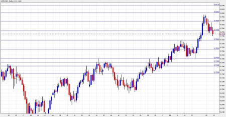 nzd usd forecast November 15-19