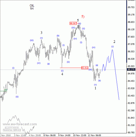 oil 30min chart