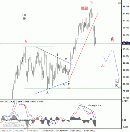 oil 4h chart elliot wave