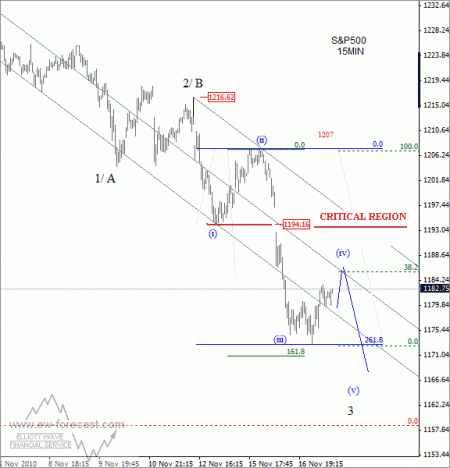 S&P Elliot Wave