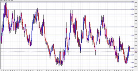 Canadian dollar forecast November 22-26