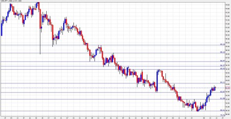 dollar yen forecast November 22-26