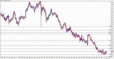 usd jpy forecast November 8-12