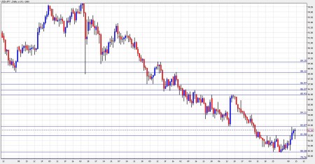 usd jpy November 15-19