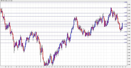 GBP to USD forecast December 6-10