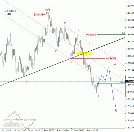 gbp usd December 1 Elliot Wave