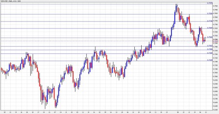 nzd usd forecast December 13-17