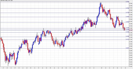 nzd usd forecast December 20-24