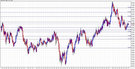 nzd usd technical analysis December 27-31