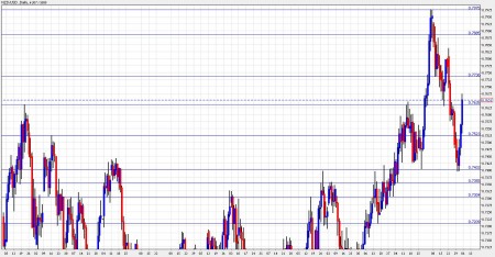 nzd usd forecast December 6-10