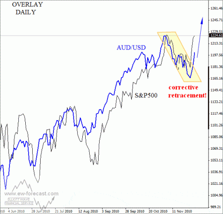 AUD USD S&P Overlay