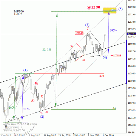 S&P Elliot Wave December