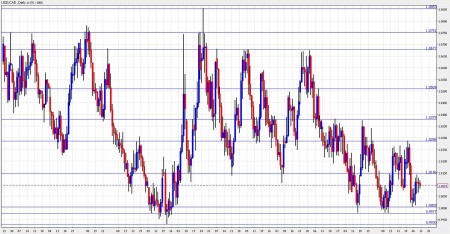 usd cad forecast December 13-17