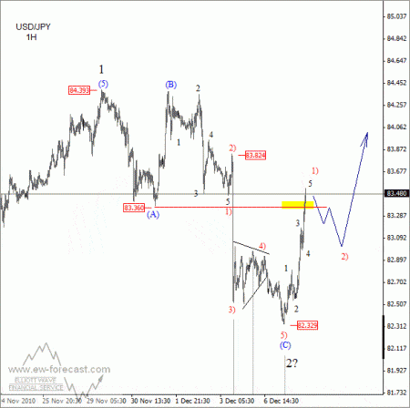 Elliot Wave USD/JPY