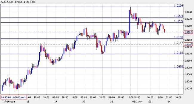 AUD-USD Chart