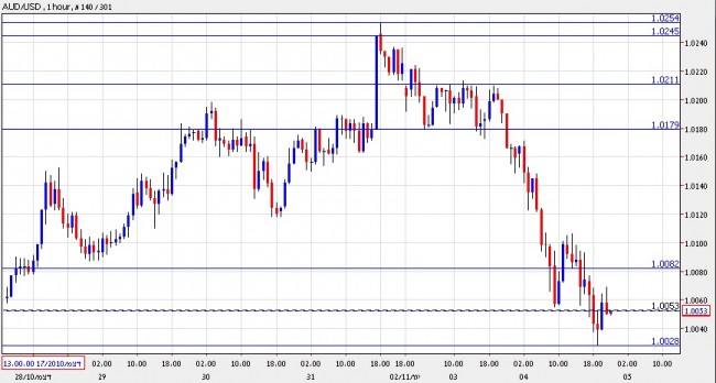 AUD/USD Lower Today