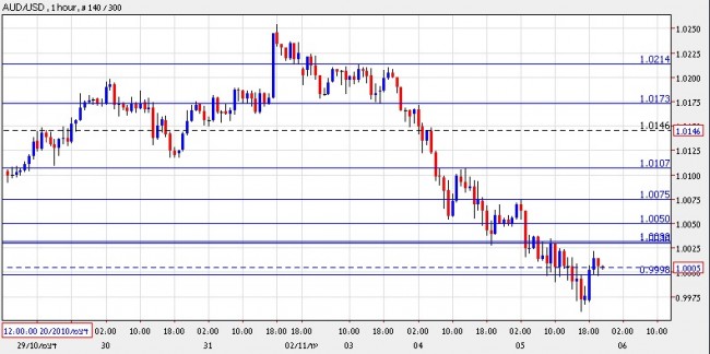 AUD/USD Continues decline