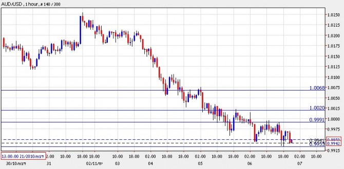 Aussie Continues Decline Against USD