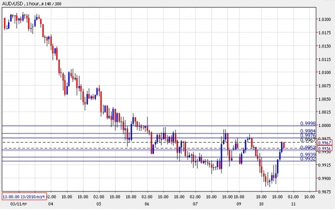 AUD Higher Again Today Against the USD 