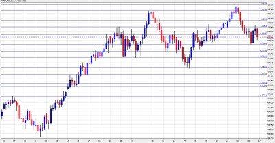 AUD USD Chart January 17-21