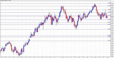 AUD USD Chart January 24-28