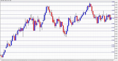 AUD USD Chart - JAn. 31 - Feb. 4