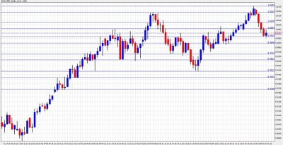 aud to usd January 10-14 