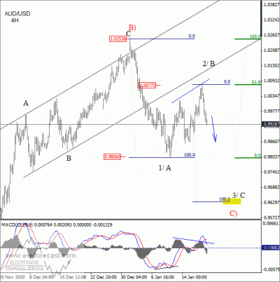 AUD USD Waves January 20