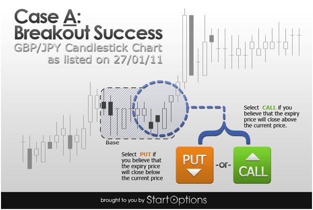 Binary Options Breakout Success