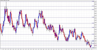 USD CAD Chart January 17-21