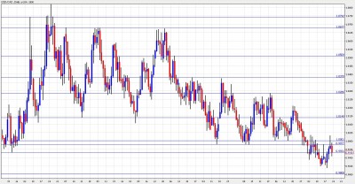 USD CAD Forecast January 24-28