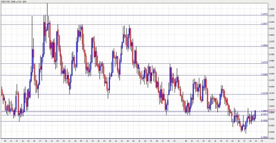 USD CAD Chart - Jan. 31 - Feb 4