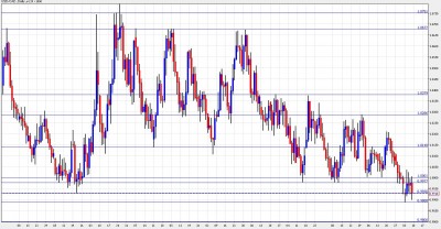 Canadian Dollar Forecast USD/CAD Chart January 10-14