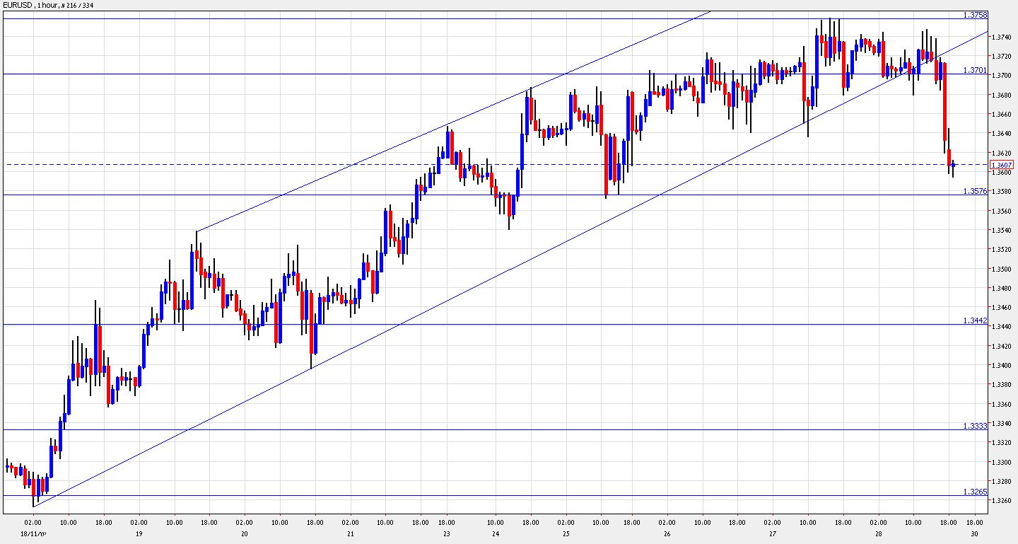 Egypt Riot Send EUR/USD Down