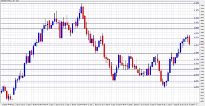 EUR USD Chart Jan. 31 - Feb. 4