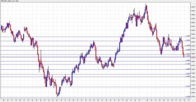 EUR USD Chart for January 10-14
