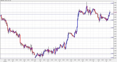 Euro Dollar January 18 - Moving Higher