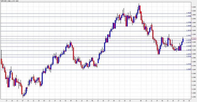 eur usd forecast january 3-7 2011