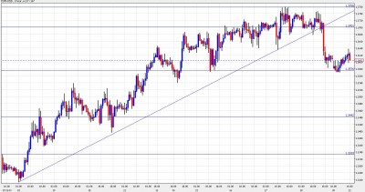 EUR USD Chart January 31